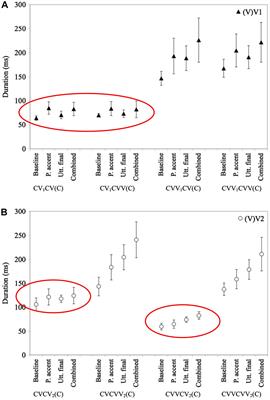 Timing Evidence for Symbolic Phonological Representations and Phonology-Extrinsic Timing in Speech Production